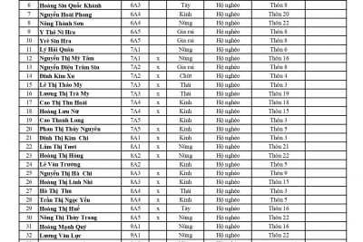 DANH SÁCH HỌC SINH NHẬN QUÀ ĐẦU NĂM HỌC 2022 – 2023